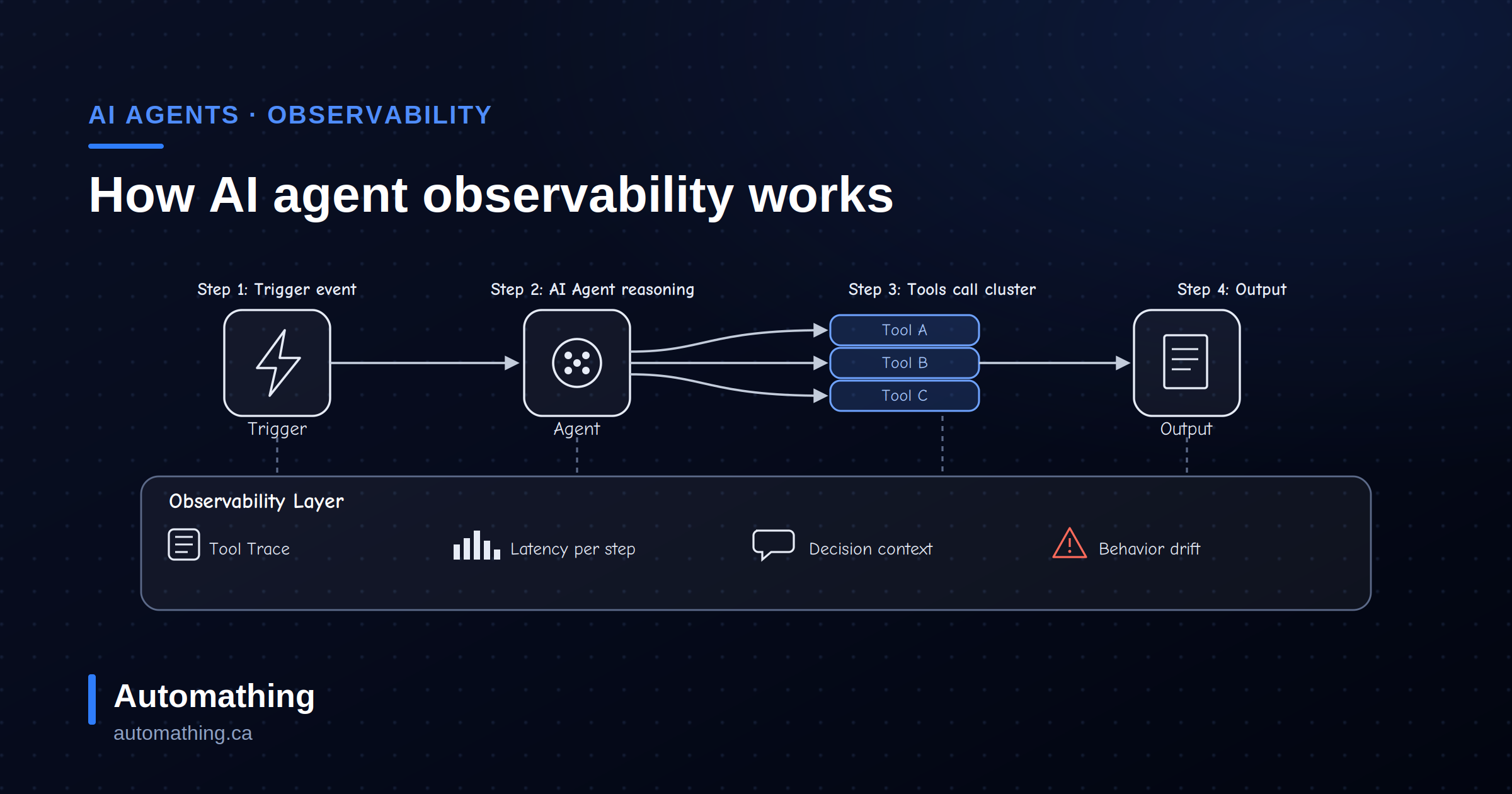 AI Agent Observability: Your Agent Doesn't Crash, It Drifts