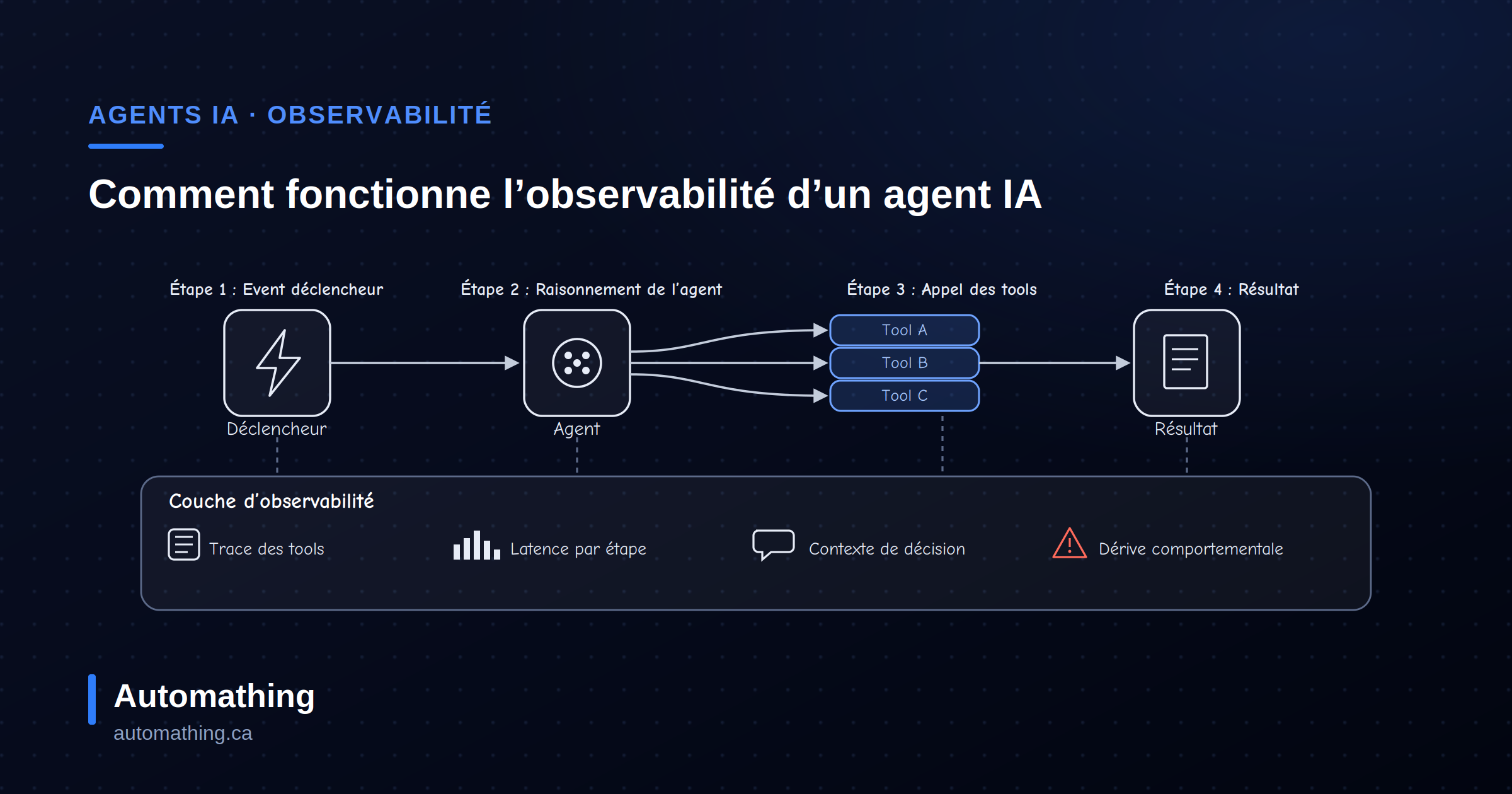 Observabilité des agents IA : un agent ne crash pas, il dérive