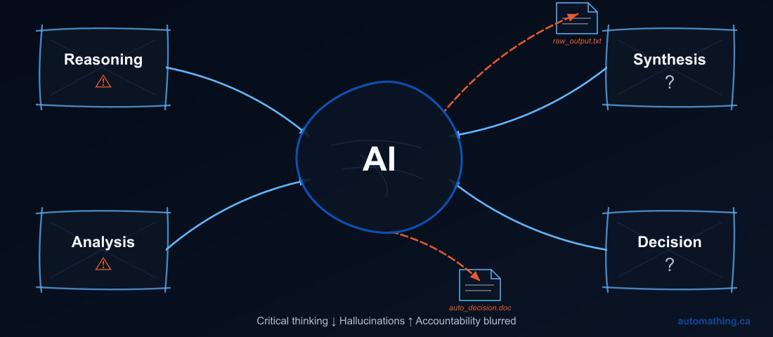Three-stage diagram showing human judgment declining from 82% to 14% as AI reliance grows from 28% to 90%: Balanced, Drifting, and Eroded