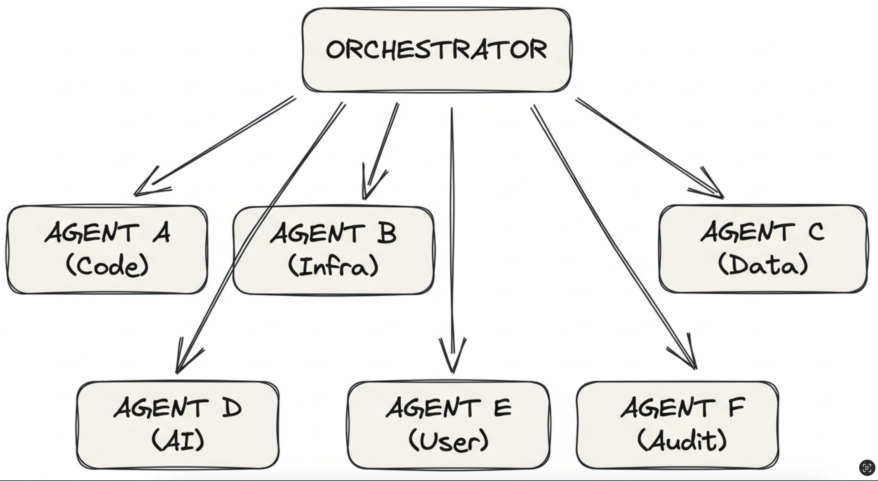 Orchestrator and agents