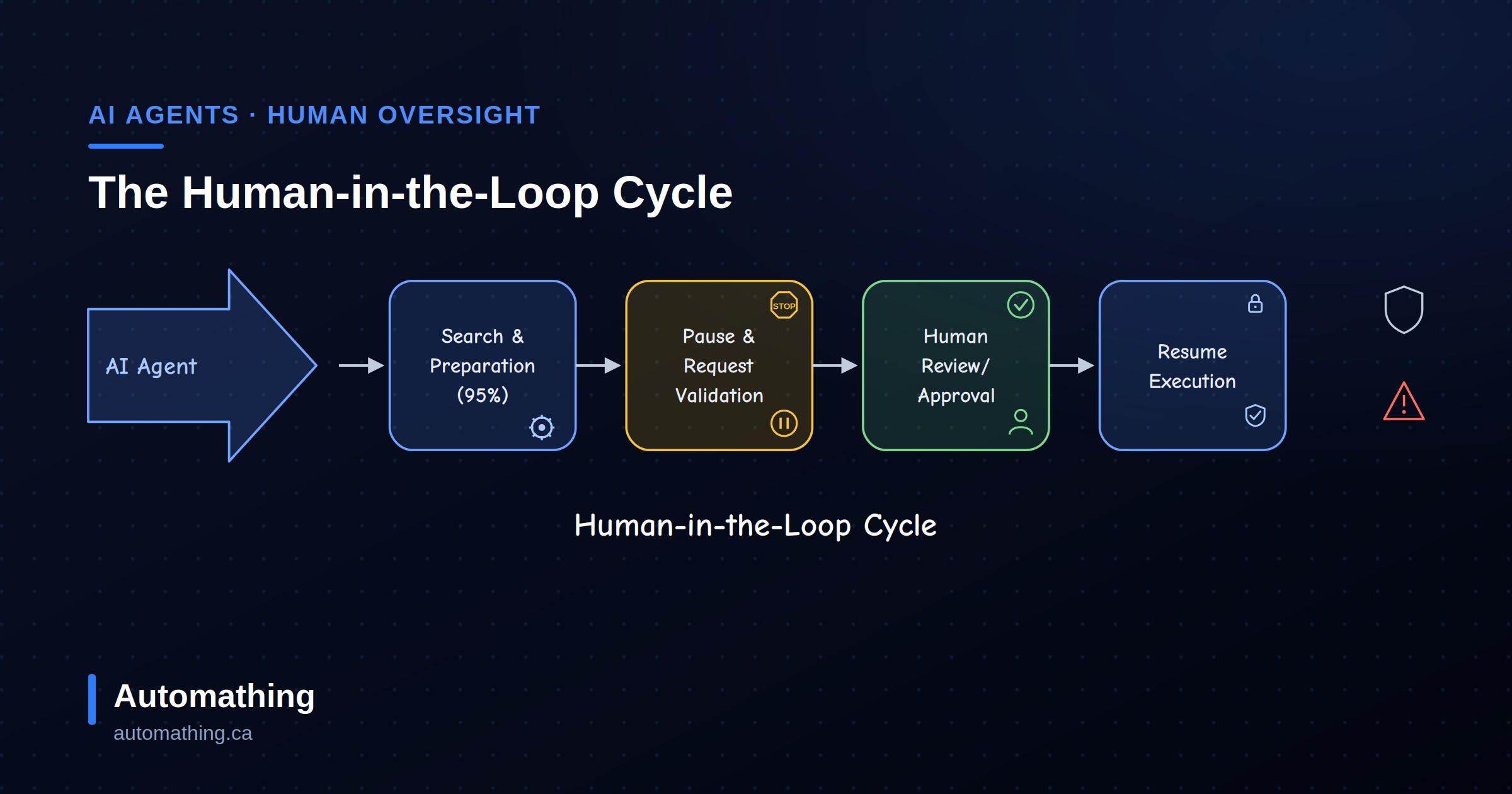 Human-in-the-Loop: The Checkpoint Missing From Your AI Agents