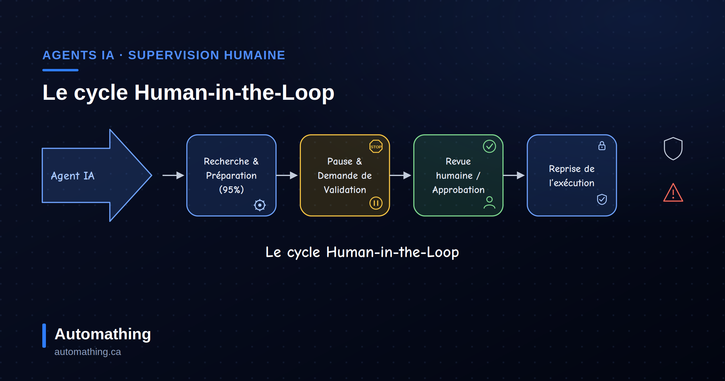 Human-in-the-Loop : le point de contrôle qui manque à vos agents IA